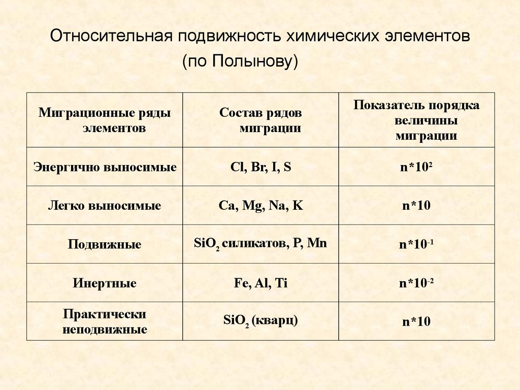 Относительная подвижность химических элементов (по Полынову)                     