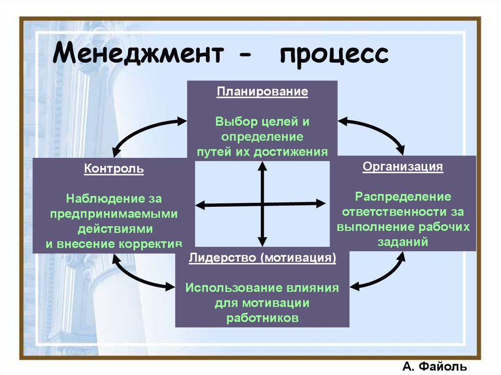 Управленческий процесс определение. Менеджмент процессов. Менеджмент как процесс. Управление это в менеджменте. Процесс управления в менеджменте.