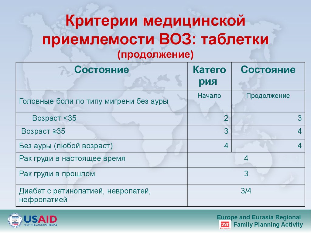 Медицинские критерии. Критерии приемлемости воз. Медицинские критерии приемлемости. Медицинские критерии возраста. Воз лекарства.