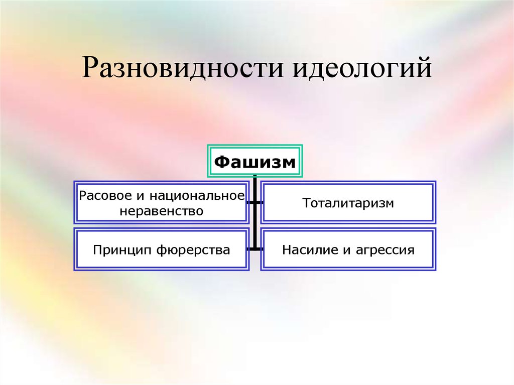 Виды идеологий в политике