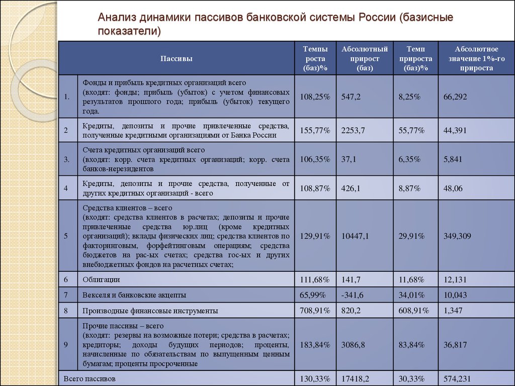 Рост пассивов