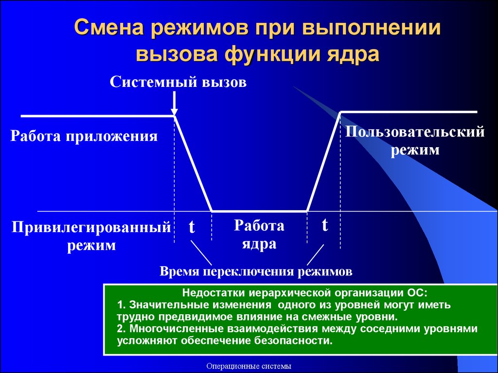 Системные вызовы презентация