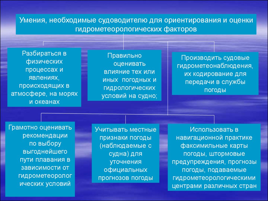 Курсовая работа по теме Гидрометеорологическое обеспечение мореплавания