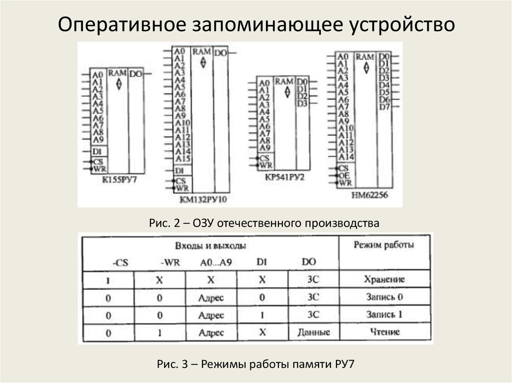 Оперативное устройство. Оперативное запоминающее устройство схема. Схема ОЗУ 537ру16. Оперативные запоминающие устройства (ОЗУ). Диаграммы чтения и записи. Микросхемы оперативных запоминающих устройств.