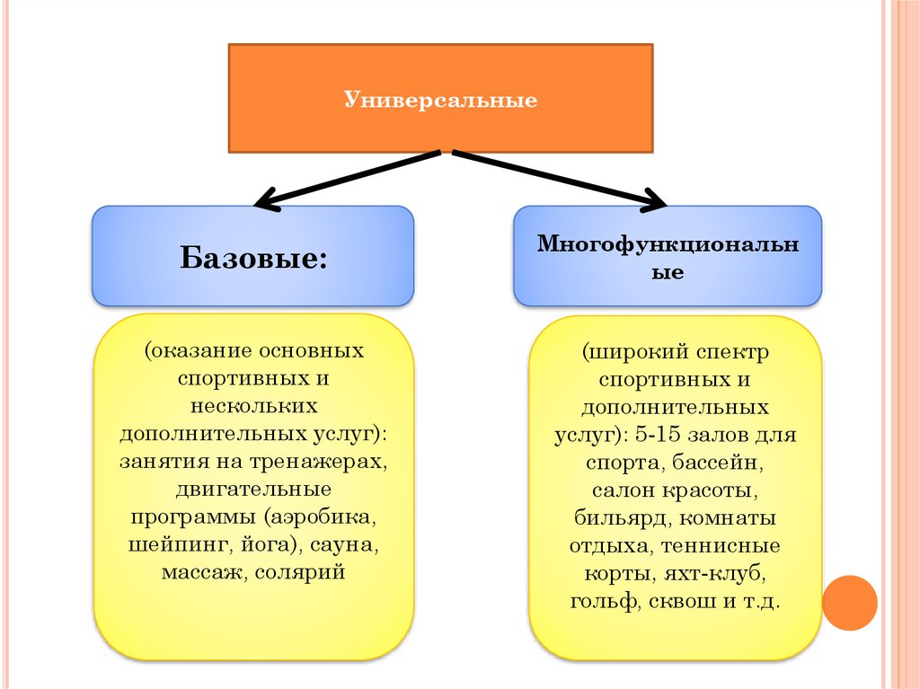 Организация в основном оказывает. Базовая и универсальная. Базовые и универсальные банки.