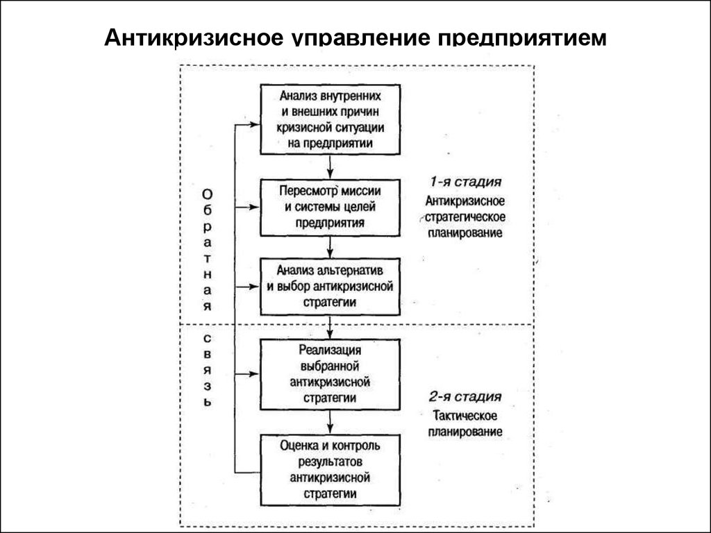 Формирование антикризисной маркетинговой стратегии презентация