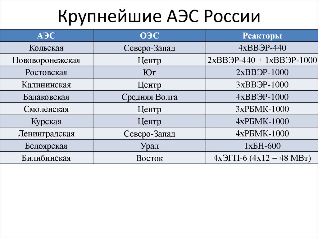 Пример крупного. Крупные АЭС России. Самые крупные АЭС В России. Крупнейшие АЭС России список. 10 Самых крупных АЭС В России.