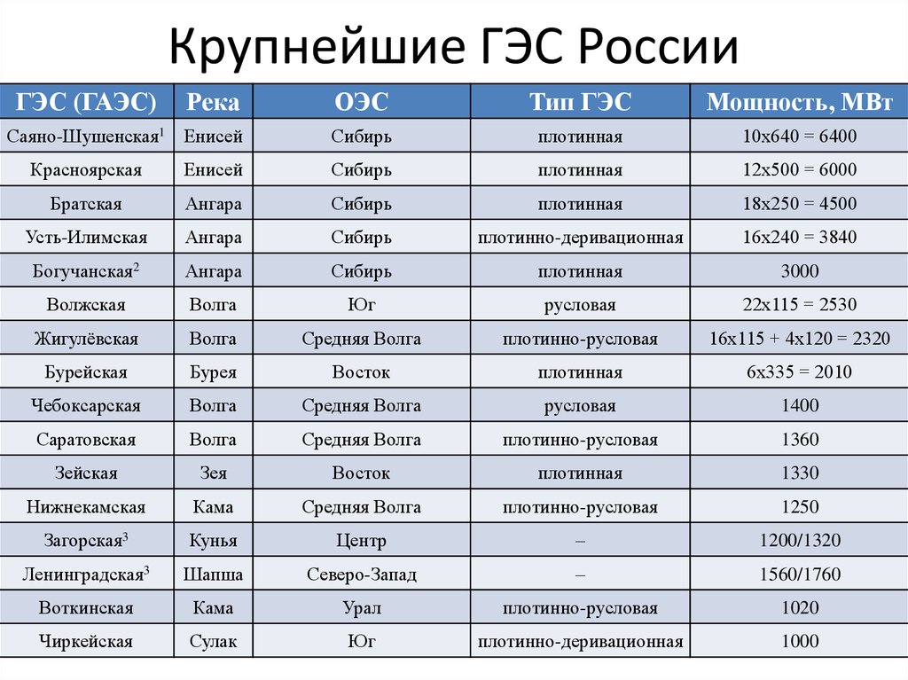 Какие гэс в россии самые крупные. Крупнейшие ГЭС России таблица. Крупнейшие ГЭС России список. 10 Крупнейшие ГЭС России.