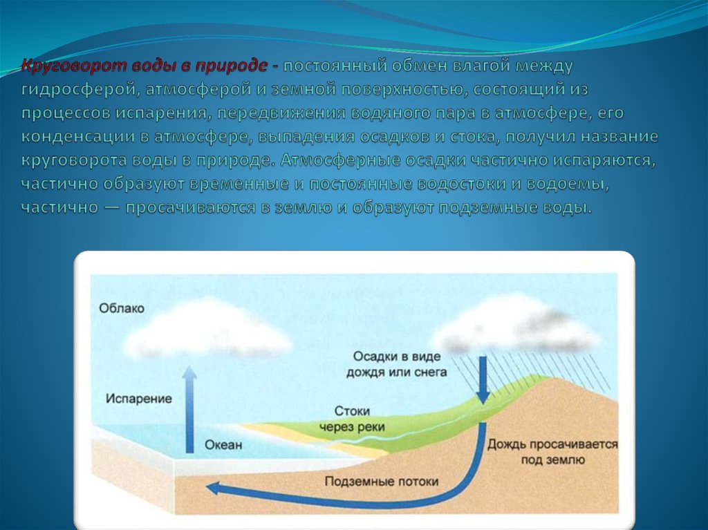 Круговорот воды в природе - постоянный обмен влагой между гидросферой, атмосферой и земной поверхностью, состоящий из процессов испарения,