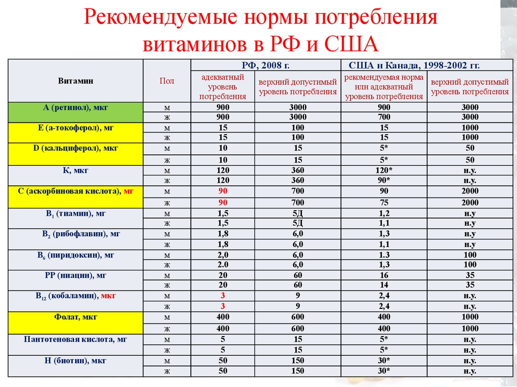 Суточная норма. Суточная норма потребления витаминов. Суточная норма потребления витаминов таблица. Норма потребления витаминов и минералов в сутки для женщин. Норма суточного потребления витамина c.