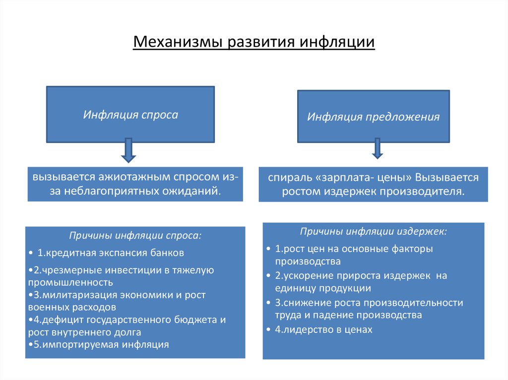 Какое утверждение про инфляцию верно. Механизм возникновения инфляции. Механизмы развертывания инфляции. Причины и механизмы развития инфляционного процесса. Механизм развития инфляции.