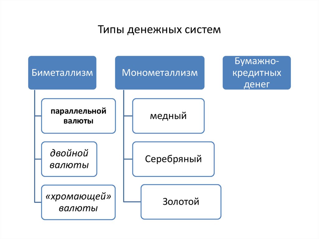 Финансовый тип c. Типы денежных систем. Тиаыи денежной системы.