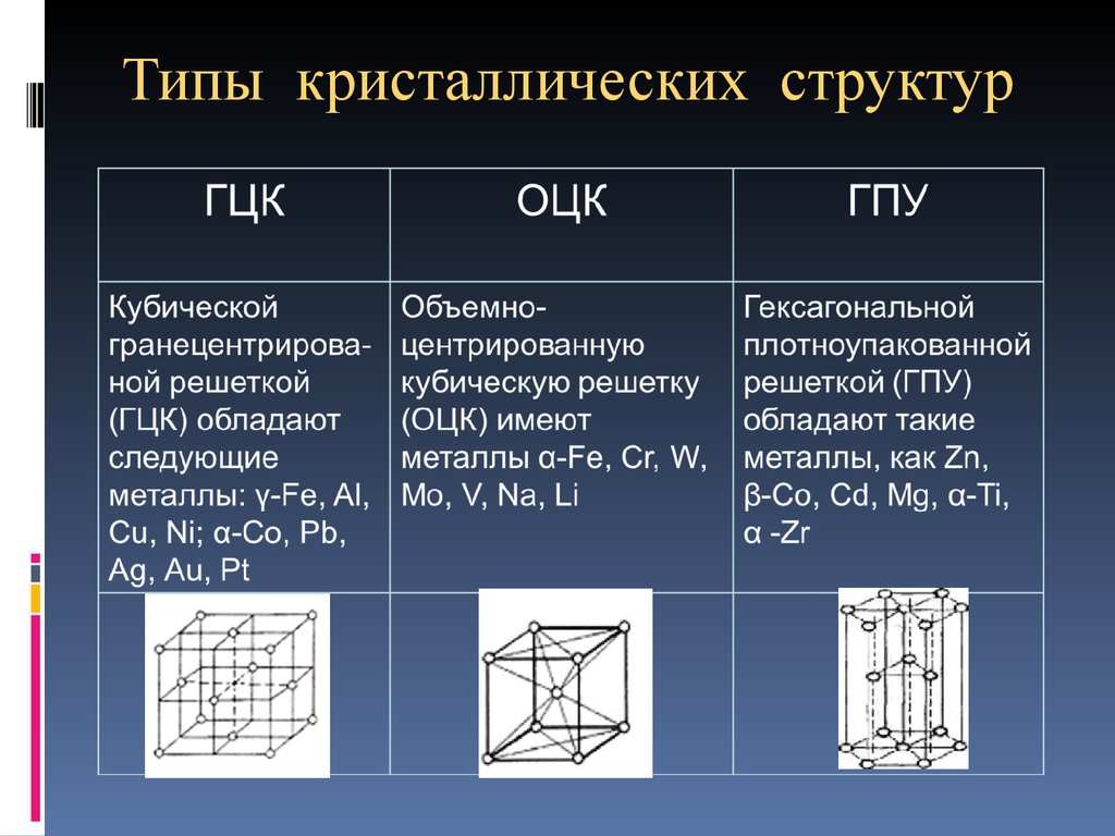 Кристаллические решетки кратко. Основные типы кристаллических структур металлов: ОЦК. Типы кристаллических решеток ОЦК ГЦК. Основные типы структур кристаллов. В кристаллических решеток особенности свойств.