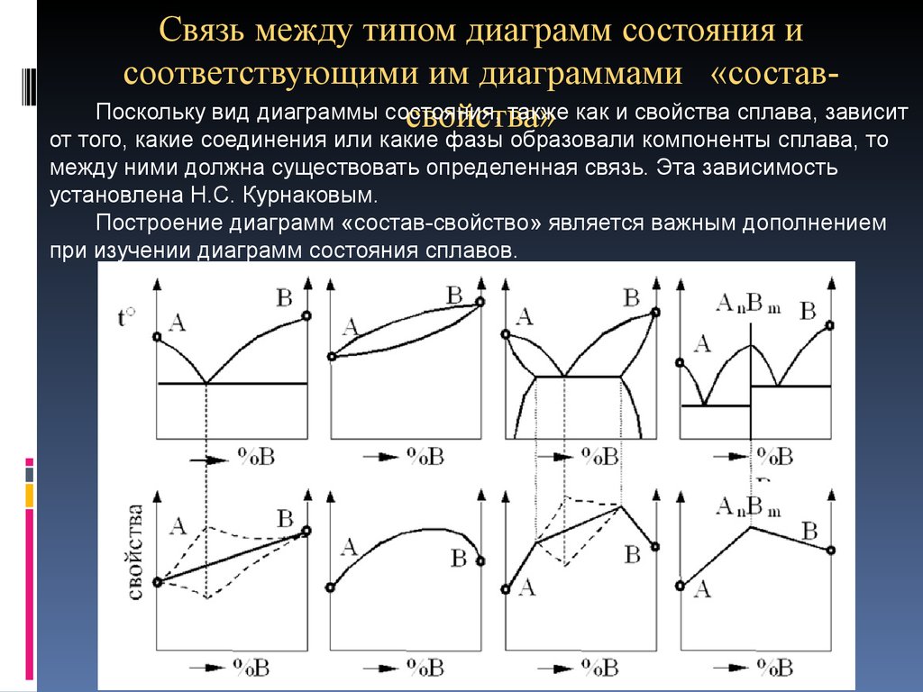 Диаграммы изменения состояния