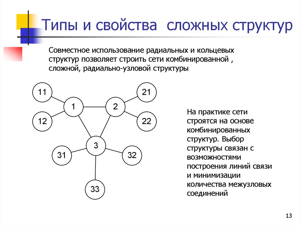 Сложная структура. Радиально Узловой принцип построения сети. Радиально-Узловой структуры. Радиально-кольцевую структуру эта структура.