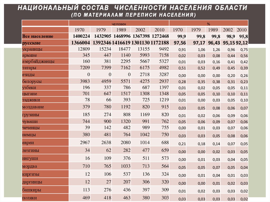 Численность населения 2010 г. Национальный состав Тверской области перепись 2010. Численность домохозяйств Ногинск. Численность населения по переписи 2002 Балашиха. Численный состав населения Сербии.