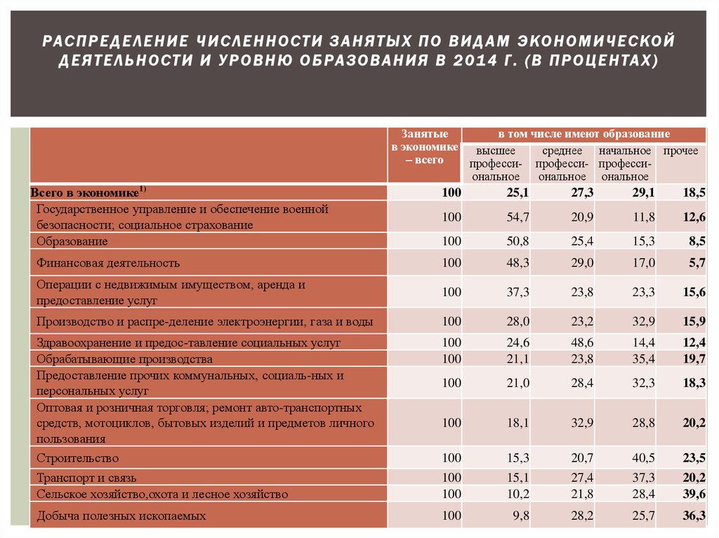 Занятые в отрасли. Распределение численности занятых в экономике по уровню образования. Численность занятых по отраслям экономики. Число занятых по видам экономической деятельности. Среднегодовая численность занятых в экономике.