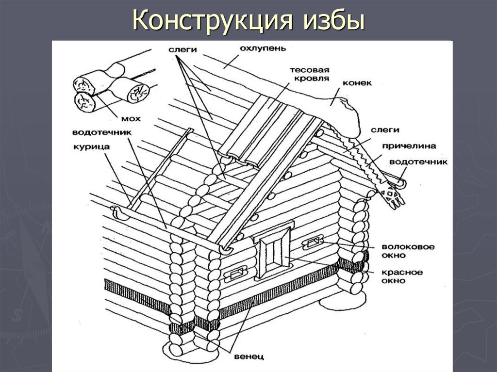 Русская изба рисунок с подписями