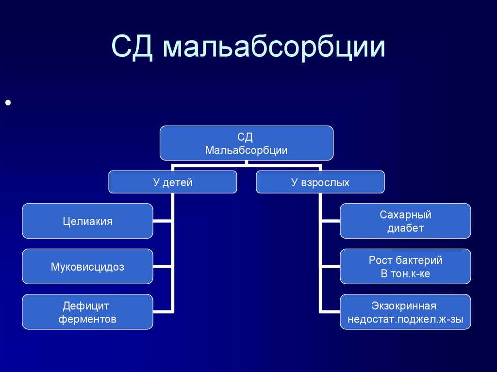 Мальабсорбция это. Синдроммальабсорбации. Синдром мальабсорбции. Патогенез мальабсорбции. Виды мальабсорбции.