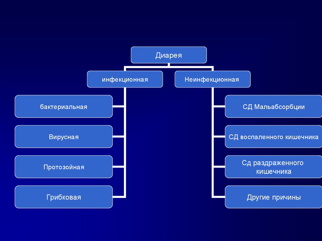 Диарей 1. Бактериальная или вирусная диарея. Диарея презентация. Классификация вирусных диарей. Инфекционная диарея.