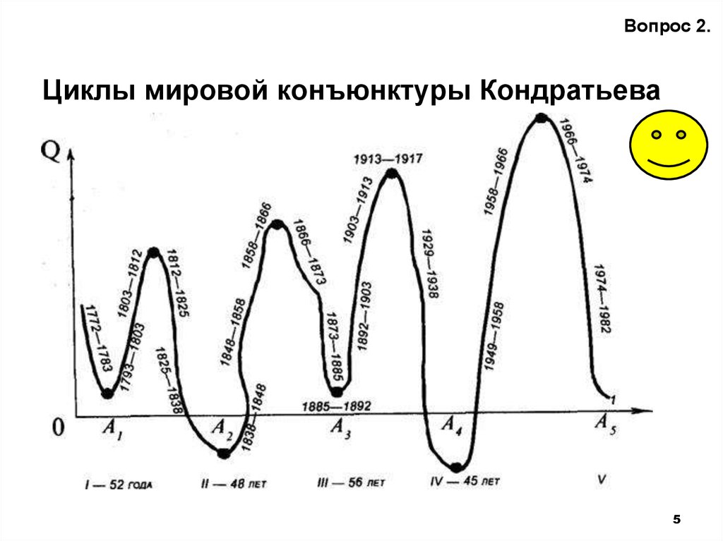 Длинных волн экономической конъюнктуры