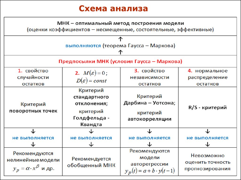 Схема анализа данных