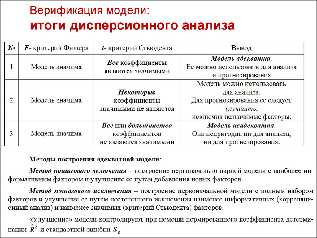 Модель значима. Дисперсионный анализ эконометрической модели. Верификация эконометрической модели это. Многофакторные эконометрические анализ и модели. Методы оценки и верификации моделей.