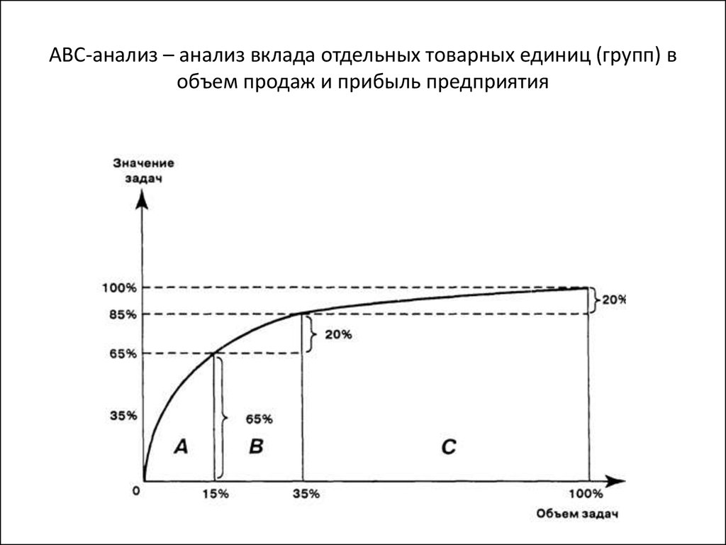 Диаграмма авс анализа