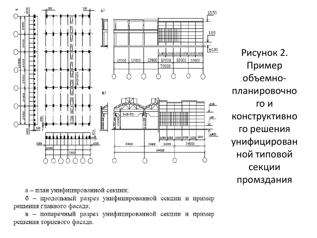 Рисунок 2. Пример объемно-планировочного и конструктивного решения унифицированной типовой секции промздания