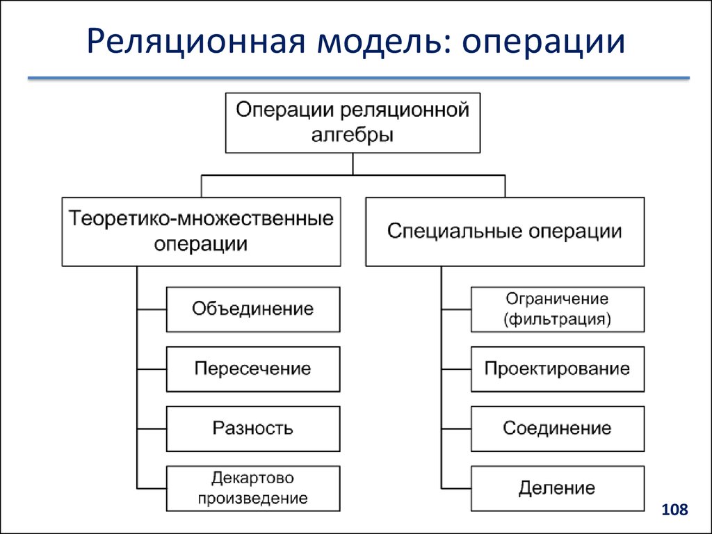 Перечислите операции. Теоретико-множественные операции реляционной алгебры. Базовые теоретико-множественные операции реляционной алгебры. Специальные операции реляционной алгебры. Основные теоретико-множественные операции.