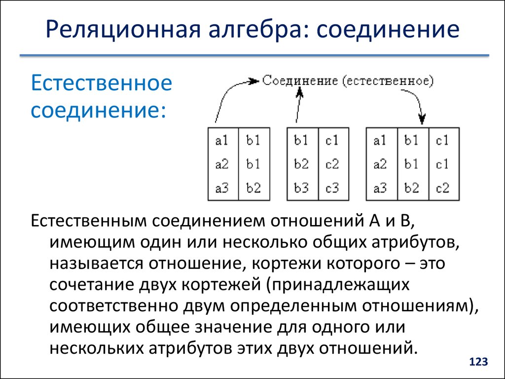 Даны соединения. Естественное соединение реляционная Алгебра. Операция соединения в реляционной алгебре. Операции реляционной алгебры декартово произведение. Соединение отношений в реляционной алгебре.