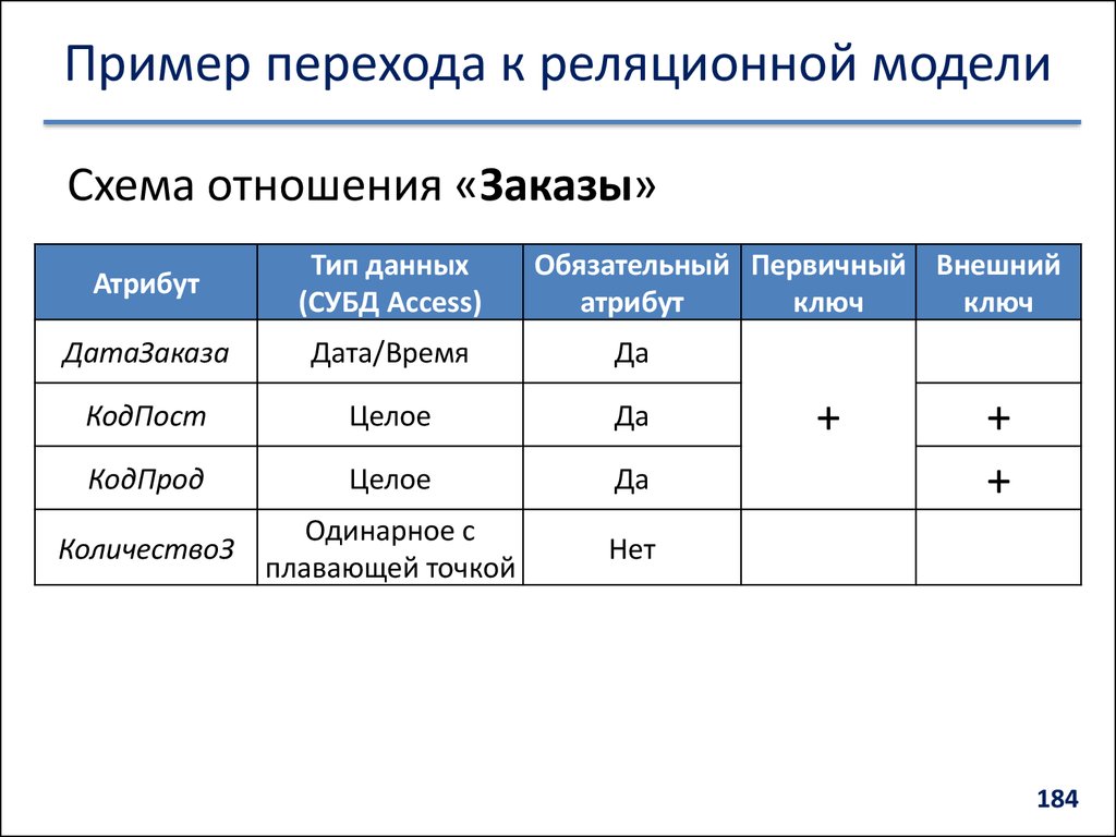 Отношения в базе данных