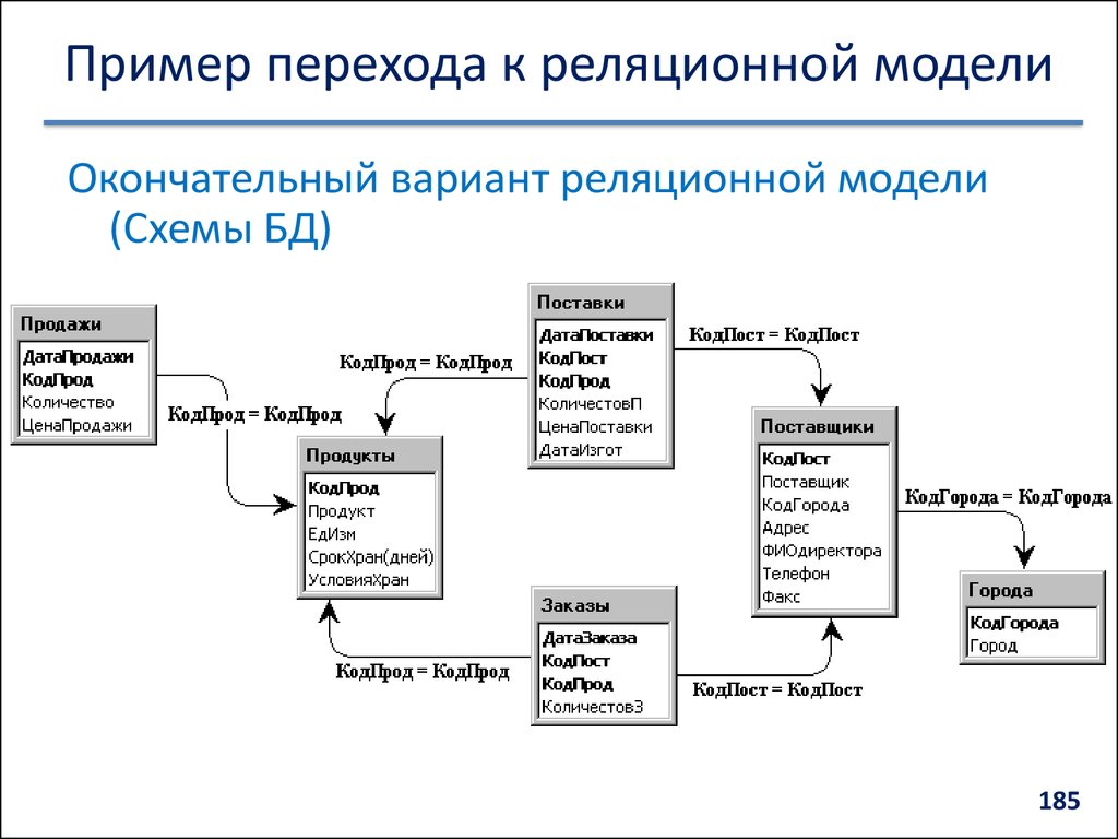 Методы описания схем баз данных