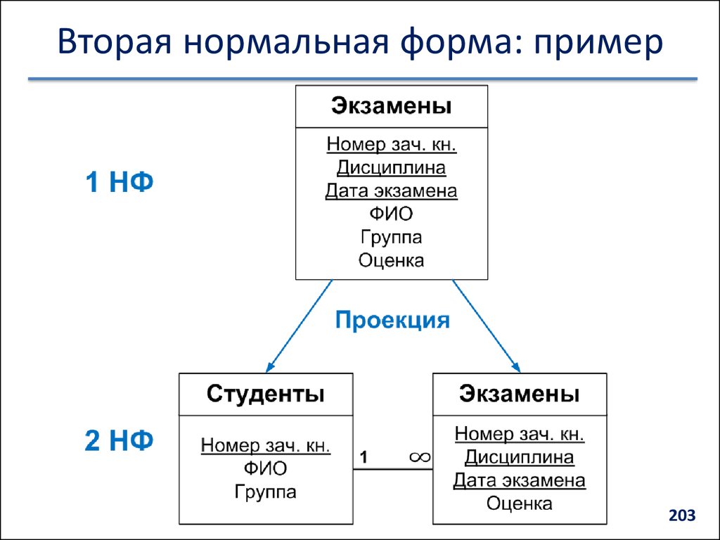 Вторая нормальная форма базы данных