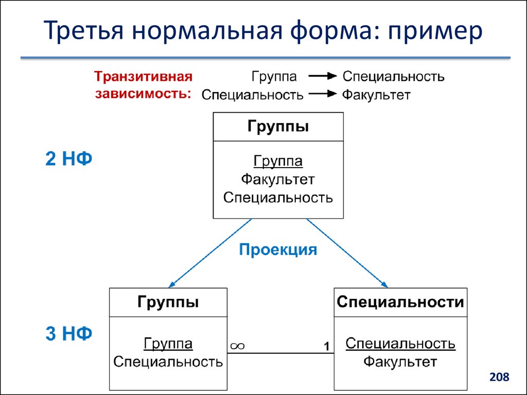 3 нормальная форма