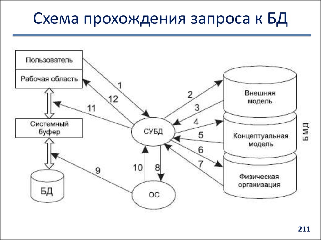 Взаимодействие пользователя с операционной системой происходит по схеме