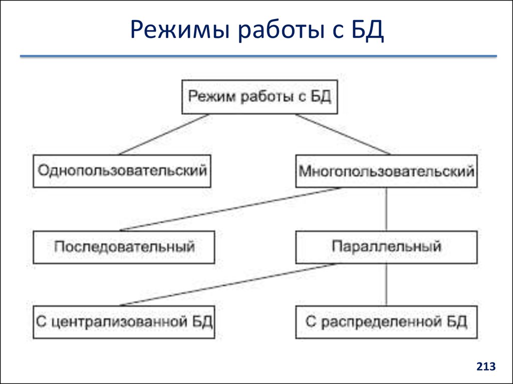 Режимы работы системы. Режимы работы с базами данных. Режимы работы с базой данных. Режим работы базы данных. Локальная и распределенная обработка данных.