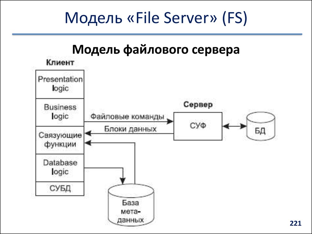 Модель «File Server» (FS)