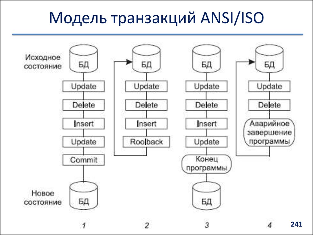 Модель транзакций ANSI/ISO