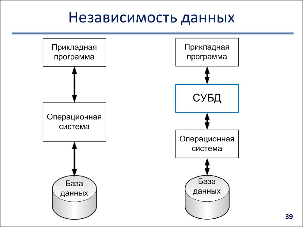 Изменение метода организации данных не влияет ни на прикладные программы ни на схему бд