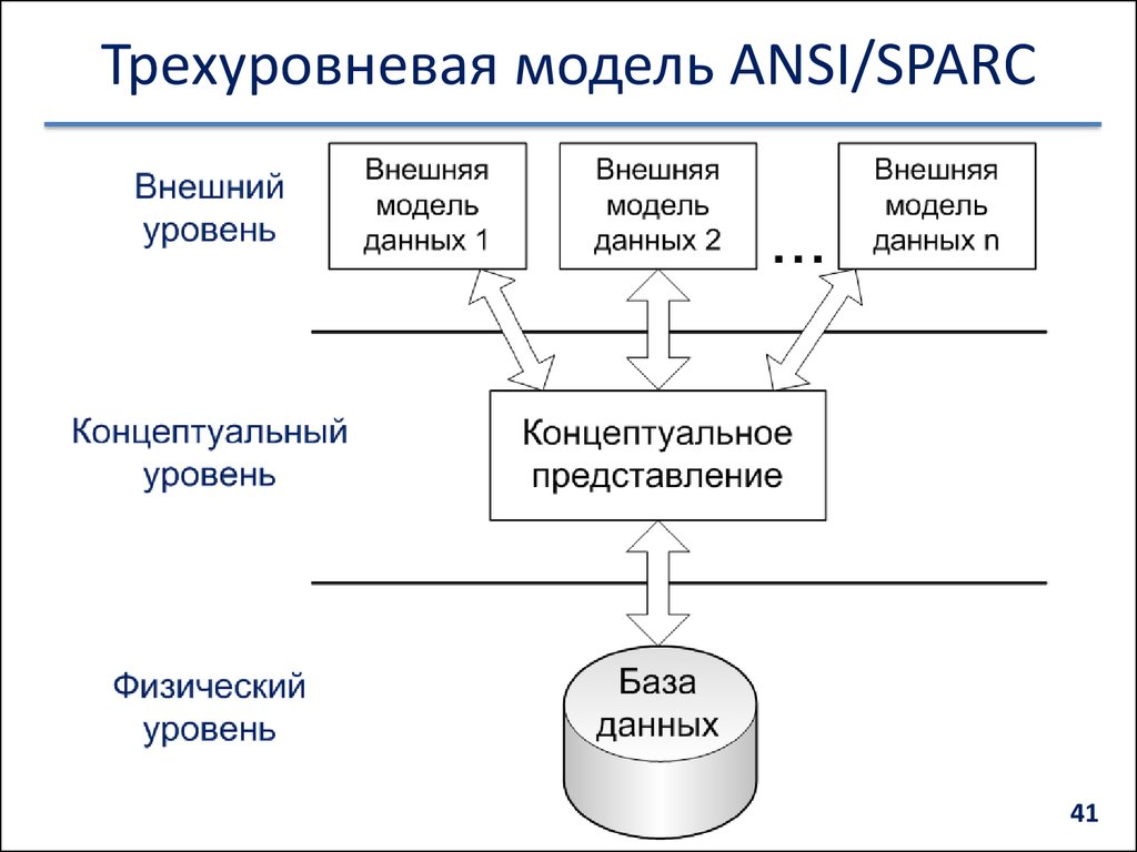 Организация систем управления базами данных. Трехуровневая модель ANSI/SPARC. Трёхуровневая архитектура ANSI Spark. Системы баз данных. Архитектура ANSI/SPARC.. Трехуровневая модель СУБД, предложенная ANSI.