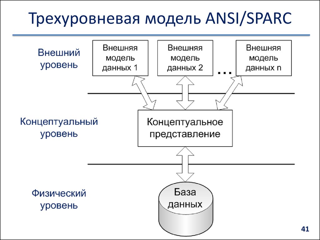 Модели организации баз данных. Трехуровневая модель ANSI/SPARC. Трехуровневая система организации баз данных. Архитектура ANSI-SPARC.. Трёхуровневая архитектура ANSI-SPARC 2. Архитектура ANSI-SPARC.