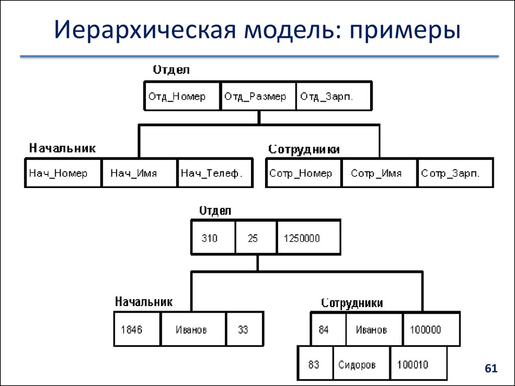 Иерархическое представление данных