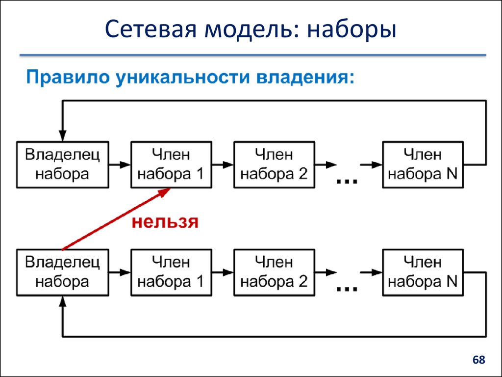 Управление данными ответы