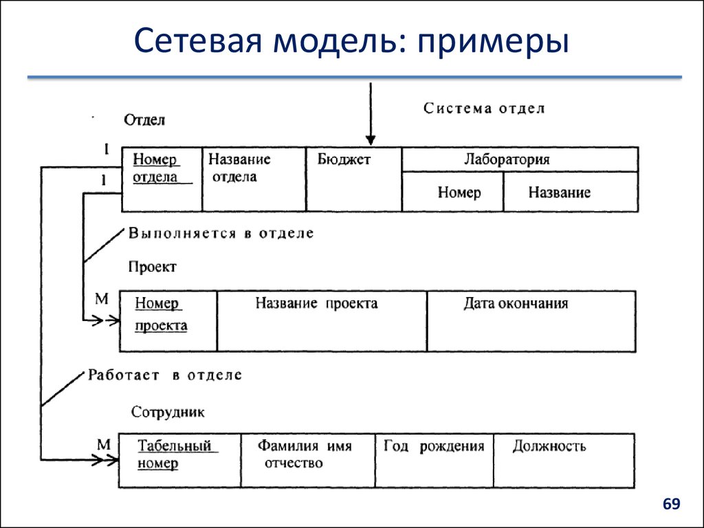 Схема сетевой модели данных