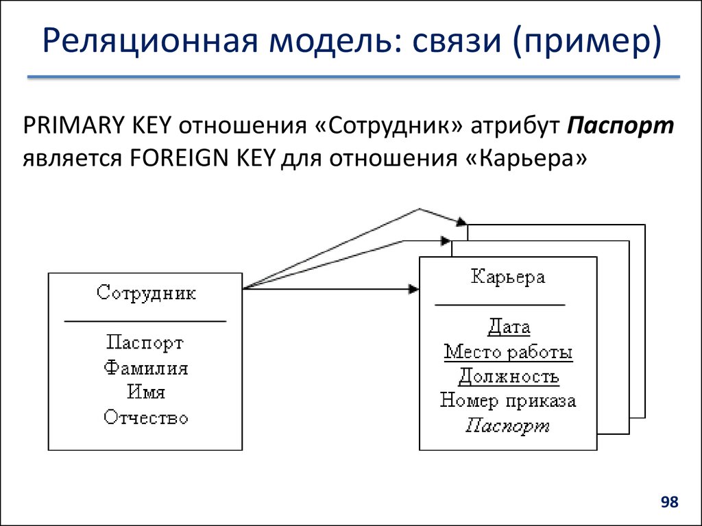 Модели и их связи. Связи в реляционной модели. Реляционная модель данных связь отношений. Реляционную модель 1. Реляционная модель внешний ключ.