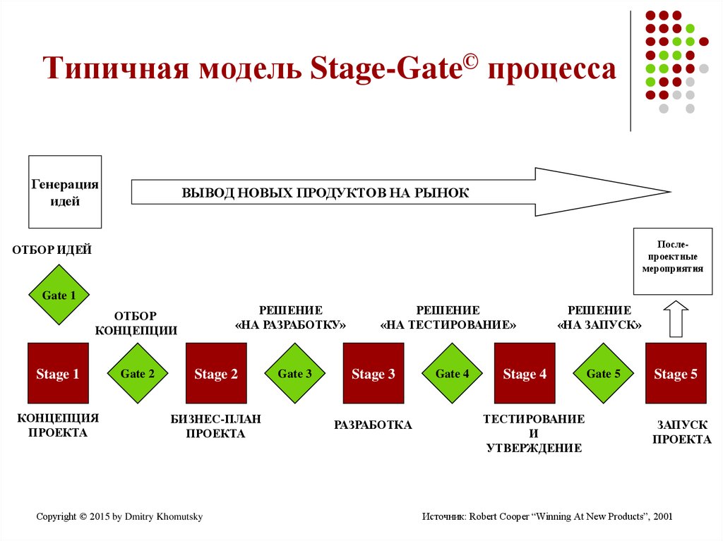 Процесс создания нового товара. Stage-Gate модель управления инновационными проектами. Схема вывода нового продукта на рынок. Вывод нового продукта на рынок. Этапы Stage-Gate процесса.