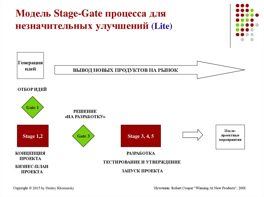 Модель Stage-Gate процесса для незначительных улучшений (Lite)