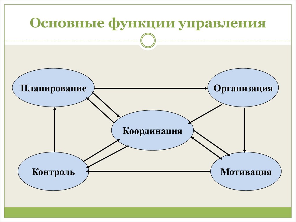 Управления выполняет функция. Назовите основные функции управления. Основные функции управления схема. Управленческие функции. Перечислите Общие функции управления.