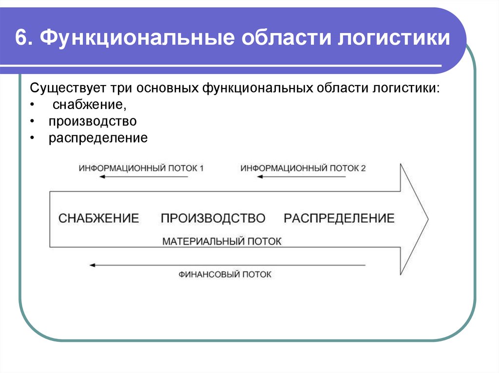 Какой функционал. Основные функциональные области Логистик. Функциональные области логистики схема. Функциональные области логистики и их характеристика. Функциональные области логистики организации схема.